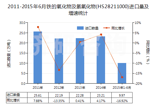 2011-2015年6月鐵的氧化物及氫氧化物(HS28211000)進口量及增速統(tǒng)計